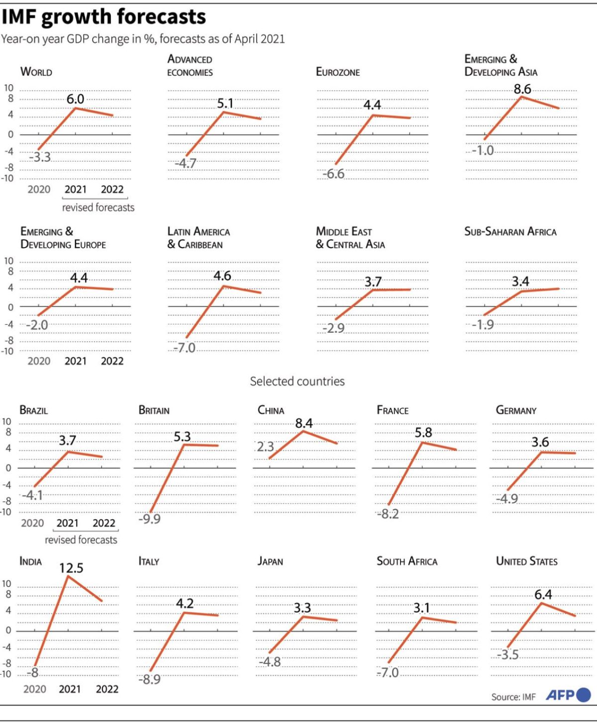 IMF Projects World Countries & Region Growth