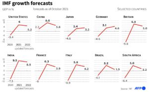 IMF Global Growth