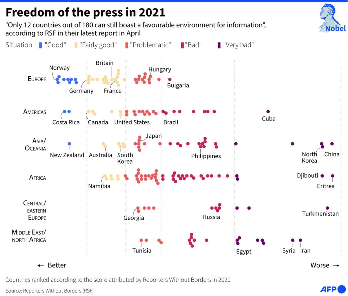 Freedom Of Press Ratings