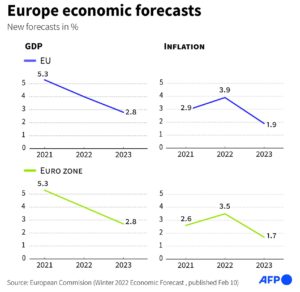 EU Growth Forecasts