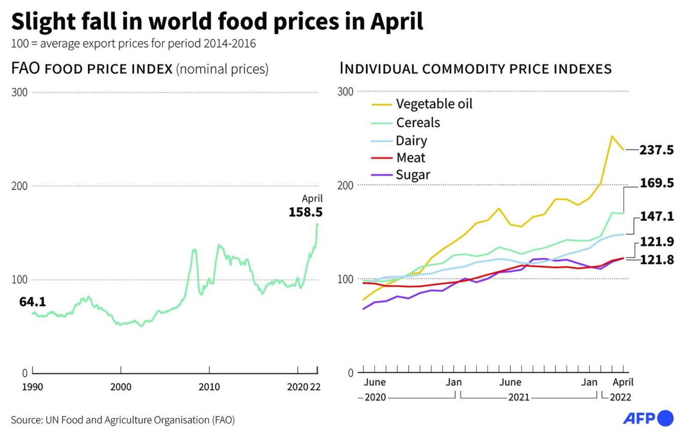 World Food Prices - TANGENT Advisory, Investment and Consulting Services