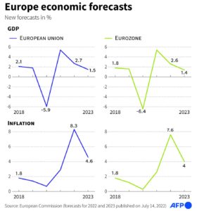 EU Growth, Inflation Forecasts